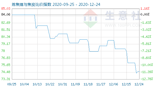 12月24日煉焦煤與焦炭比價(jià)指數(shù)圖