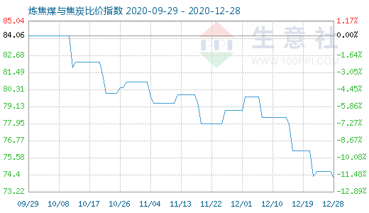 12月28日煉焦煤與焦炭比價指數圖