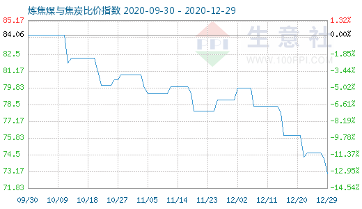 12月29日煉焦煤與焦炭比價指數(shù)圖