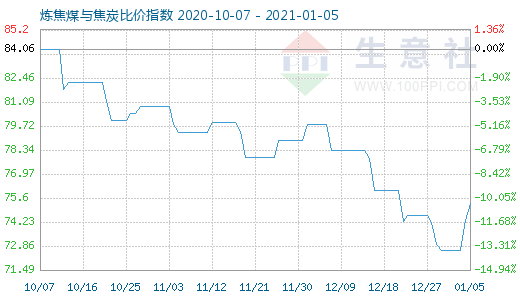 1月5日煉焦煤與焦炭比價指數圖