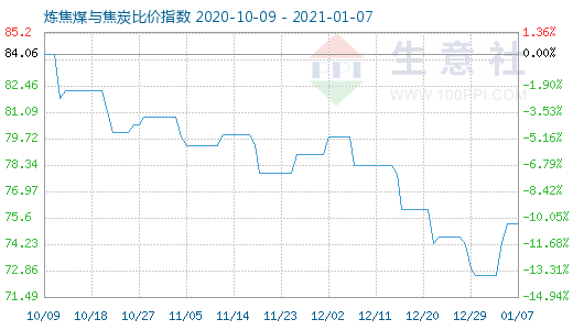 1月7日煉焦煤與焦炭比價(jià)指數(shù)圖