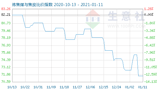 1月11日煉焦煤與焦炭比價(jià)指數(shù)圖