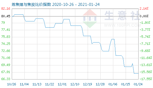 1月24日煉焦煤與焦炭比價(jià)指數(shù)圖