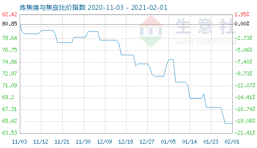 2月1日煉焦煤與焦炭比價(jià)指數(shù)圖