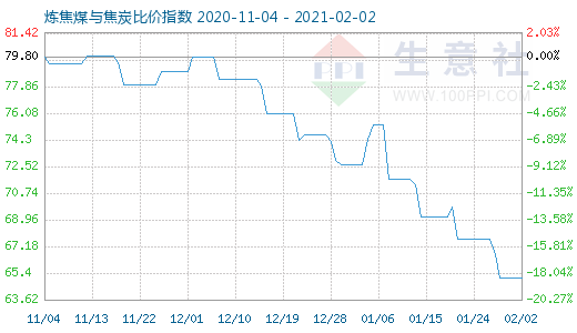 2月2日煉焦煤與焦炭比價(jià)指數(shù)圖