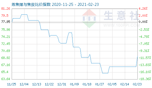 2月23日煉焦煤與焦炭比價指數圖