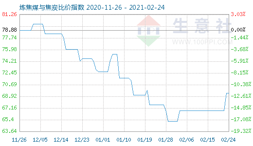 2月24日煉焦煤與焦炭比價指數圖