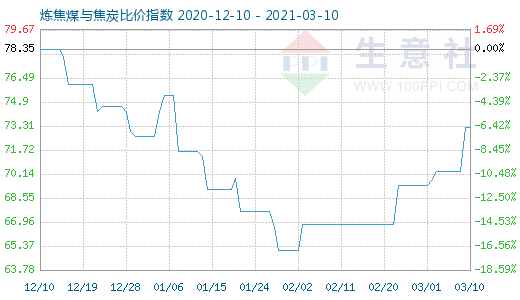 3月10日煉焦煤與焦炭比價指數(shù)圖