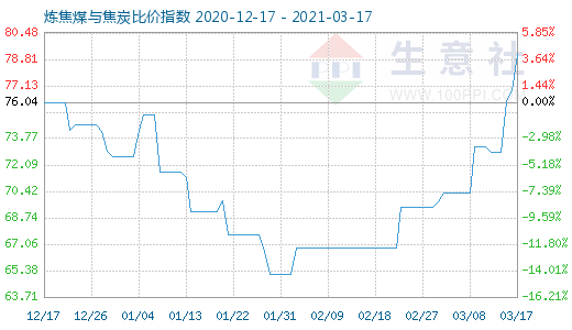 3月17日煉焦煤與焦炭比價指數(shù)圖