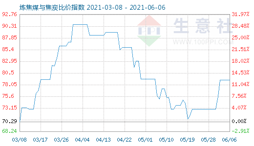 6月6日煉焦煤與焦炭比價(jià)指數(shù)圖