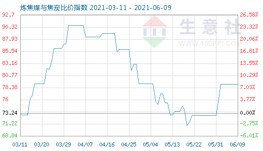 6月9日煉焦煤與焦炭比價指數(shù)圖