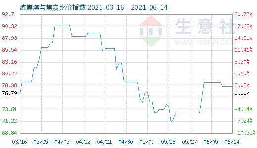 6月14日煉焦煤與焦炭比價指數(shù)圖