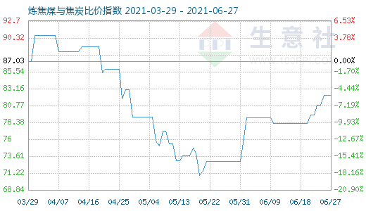 6月27日煉焦煤與焦炭比價指數(shù)圖