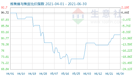 6月30日煉焦煤與焦炭比價(jià)指數(shù)圖