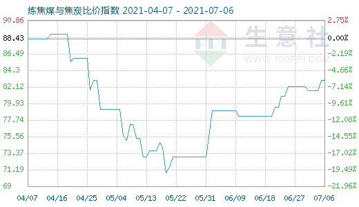 7月6日煉焦煤與焦炭比價指數(shù)圖