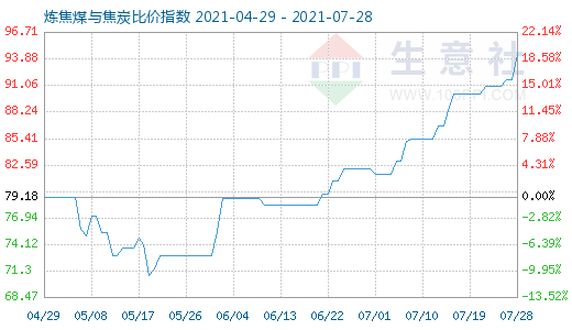 7月28日煉焦煤與焦炭比價(jià)指數(shù)圖