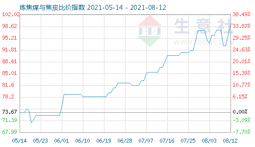 8月12日煉焦煤與焦炭比價指數(shù)圖