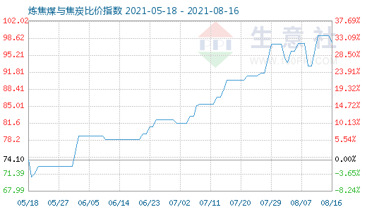 8月16日煉焦煤與焦炭比價(jià)指數(shù)圖
