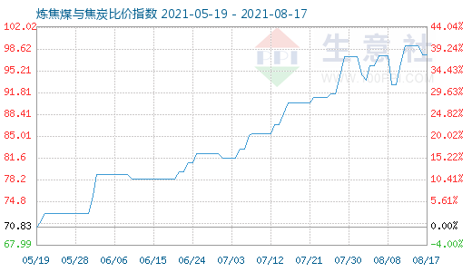 8月17日煉焦煤與焦炭比價指數(shù)圖