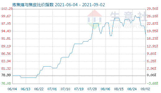 9月2日煉焦煤與焦炭比價(jià)指數(shù)圖