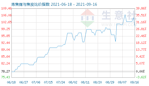 9月16日煉焦煤與焦炭比價指數(shù)圖
