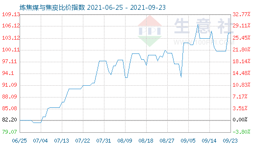 9月23日煉焦煤與焦炭比價指數(shù)圖