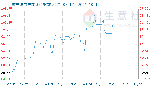 10月10日煉焦煤與焦炭比價指數圖