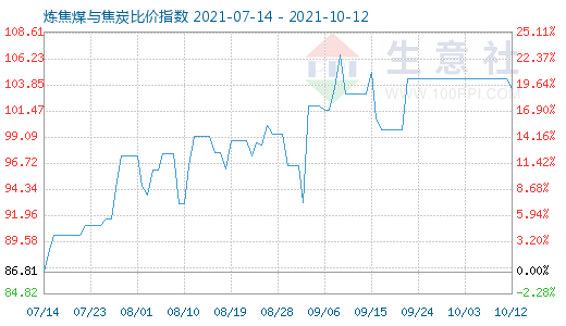 10月12日煉焦煤與焦炭比價(jià)指數(shù)圖