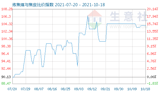 10月18日煉焦煤與焦炭比價指數(shù)圖