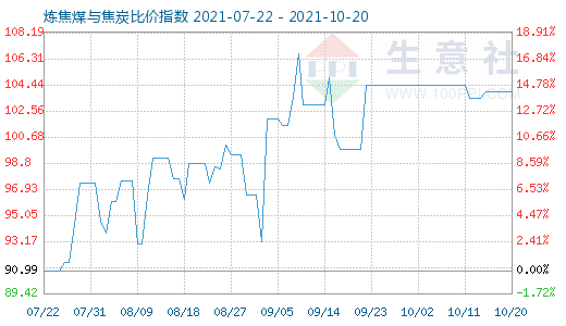 10月20日煉焦煤與焦炭比價指數圖