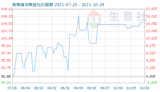10月24日煉焦煤與焦炭比價指數(shù)圖
