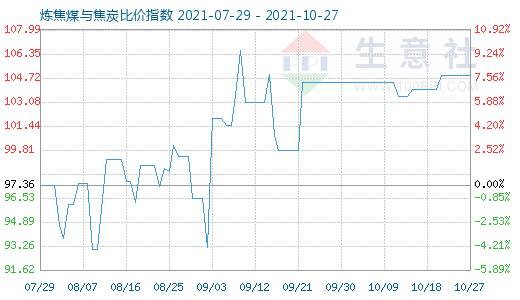 10月27日煉焦煤與焦炭比價指數(shù)圖