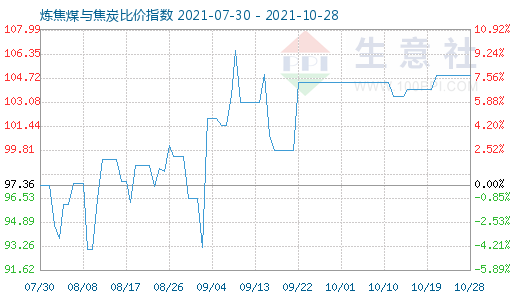10月28日煉焦煤與焦炭比價指數(shù)圖