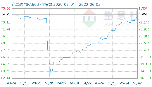 6月2日己二酸與PA66比價指數圖