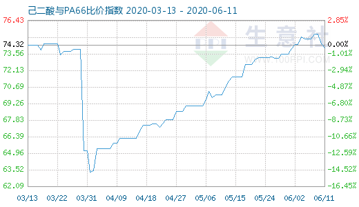 6月11日己二酸與PA66比價指數圖