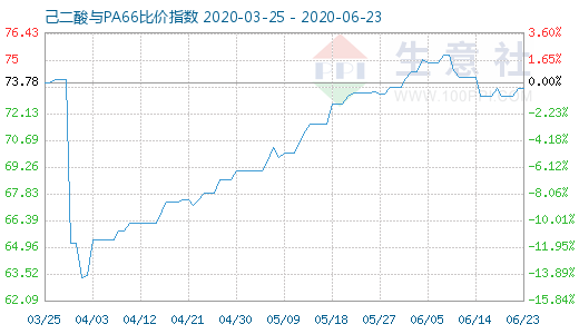 6月23日己二酸與PA66比價指數(shù)圖