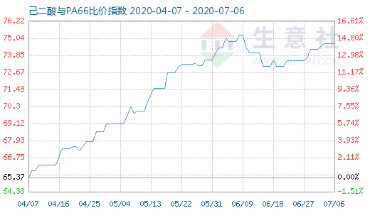 7月6日己二酸與PA66比價指數(shù)圖