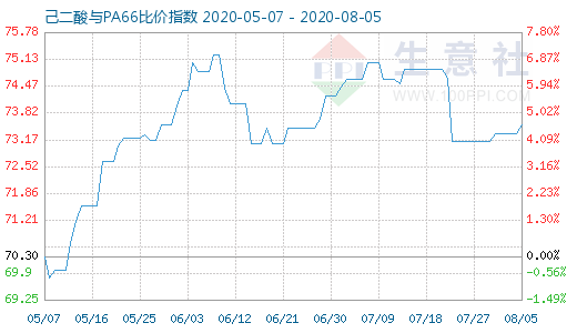 8月5日己二酸與PA66比價指數(shù)圖