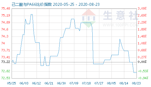 8月23日己二酸與PA66比價指數(shù)圖