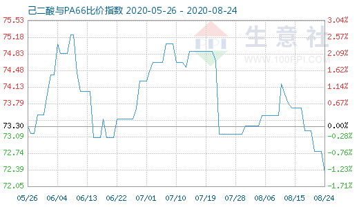 8月24日己二酸與PA66比價指數(shù)圖