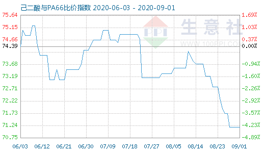 9月1日己二酸與PA66比價(jià)指數(shù)圖