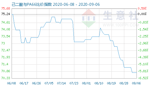 9月6日己二酸與PA66比價(jià)指數(shù)圖