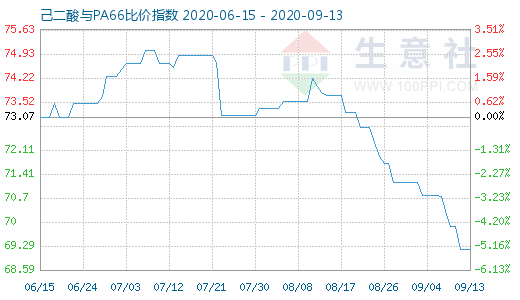9月13日己二酸與PA66比價指數圖