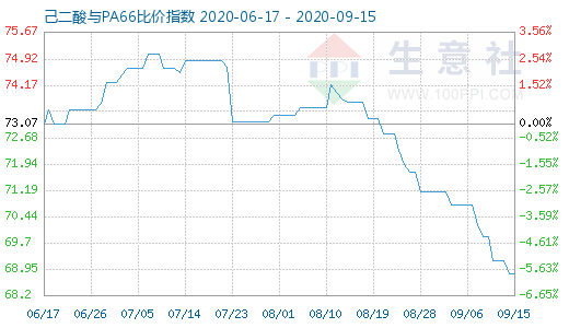 9月15日己二酸與PA66比價指數(shù)圖