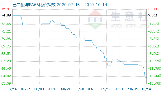 10月14日己二酸與PA66比價指數圖