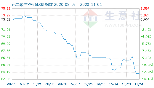 11月1日己二酸與PA66比價指數(shù)圖