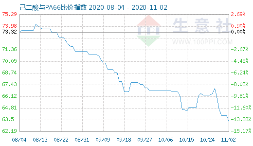 11月2日己二酸與PA66比價指數(shù)圖