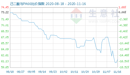 11月16日己二酸與PA66比價(jià)指數(shù)圖