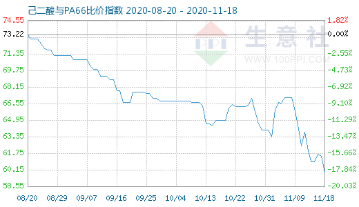 11月18日己二酸與PA66比價指數圖