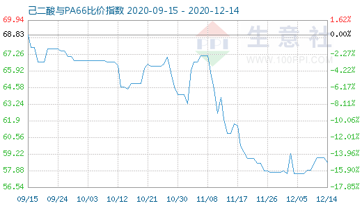 12月14日己二酸與PA66比價指數圖